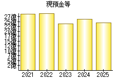現預金等