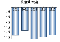 利益剰余金