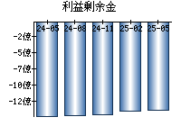 利益剰余金