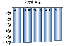 利益剰余金