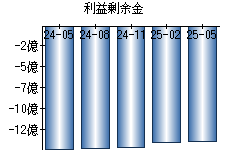 利益剰余金