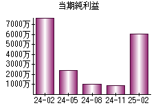当期純利益