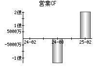 営業活動によるキャッシュフロー