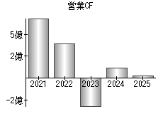 営業活動によるキャッシュフロー