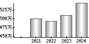 平均年収（単独）