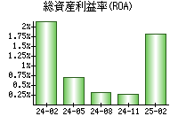 総資産利益率(ROA)