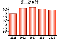 売上高合計