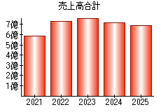 売上高合計