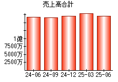 売上高合計