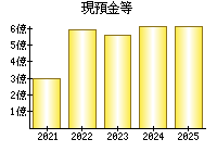 現預金等