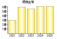 現預金等