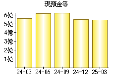 現預金等