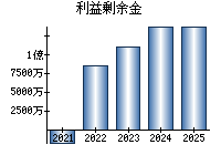利益剰余金