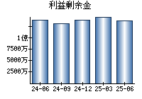 利益剰余金