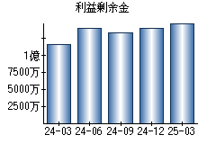 利益剰余金