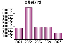 当期純利益