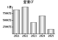 営業活動によるキャッシュフロー