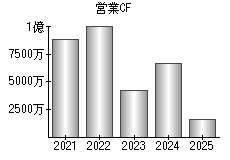 営業活動によるキャッシュフロー