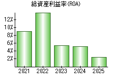 総資産利益率(ROA)