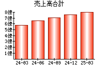 売上高合計