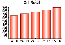 売上高合計