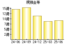 現預金等
