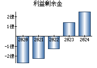 利益剰余金