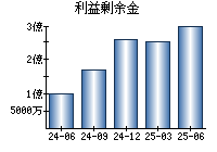 利益剰余金