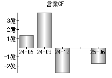 営業活動によるキャッシュフロー
