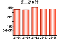 売上高合計