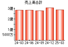 売上高合計