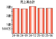 売上高合計