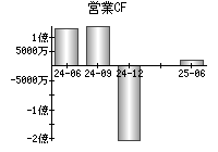営業活動によるキャッシュフロー