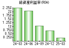 総資産利益率(ROA)