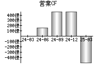 営業活動によるキャッシュフロー