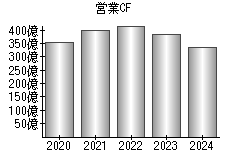 営業活動によるキャッシュフロー