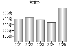 営業活動によるキャッシュフロー