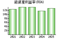 総資産利益率(ROA)