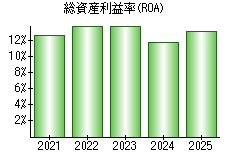 総資産利益率(ROA)