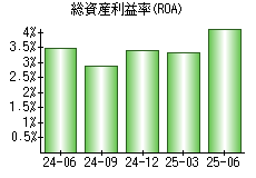 総資産利益率(ROA)