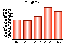 売上高合計