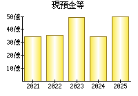 現預金等