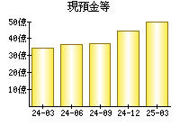 現預金等