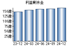 利益剰余金