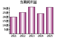当期純利益