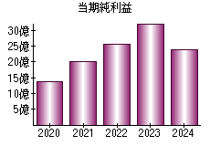 当期純利益