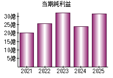 当期純利益