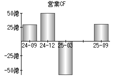 営業活動によるキャッシュフロー