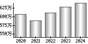 平均年収（単独）