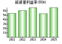 総資産利益率(ROA)
